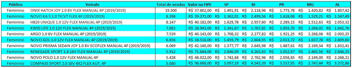 seguro dos carros mais vendidos mulheres