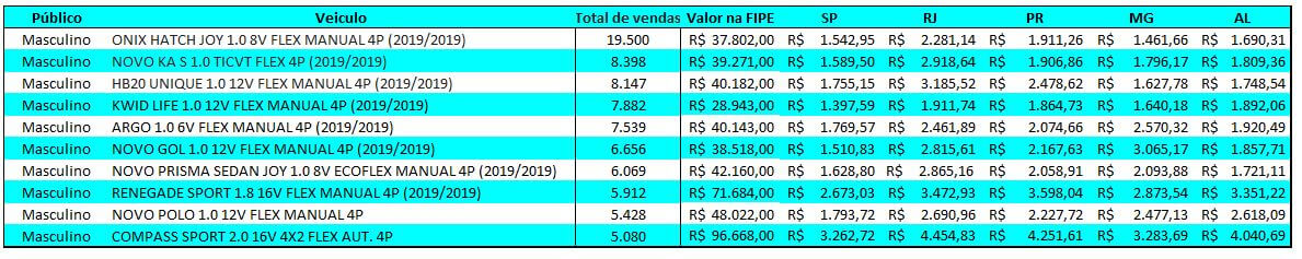 seguro dos carros mais vendidos homens